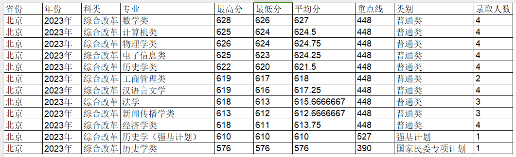 兰州大学近三年录取分数线一览表（含2021-2023各省最低分）