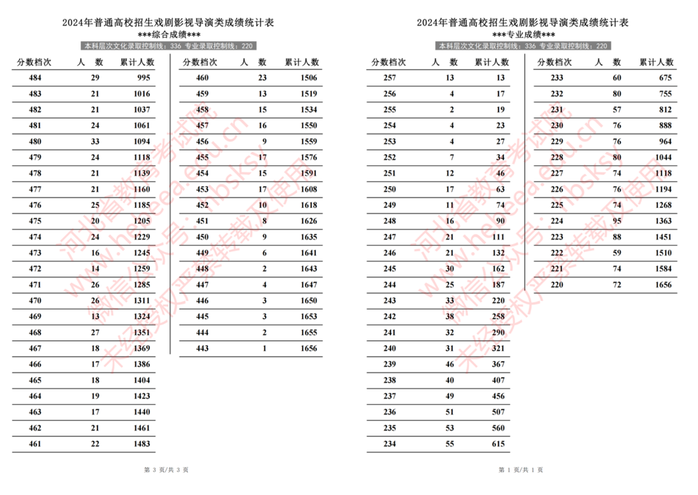 2024年河北省普通高校招生戏剧影视导演类成绩一分一段统计表