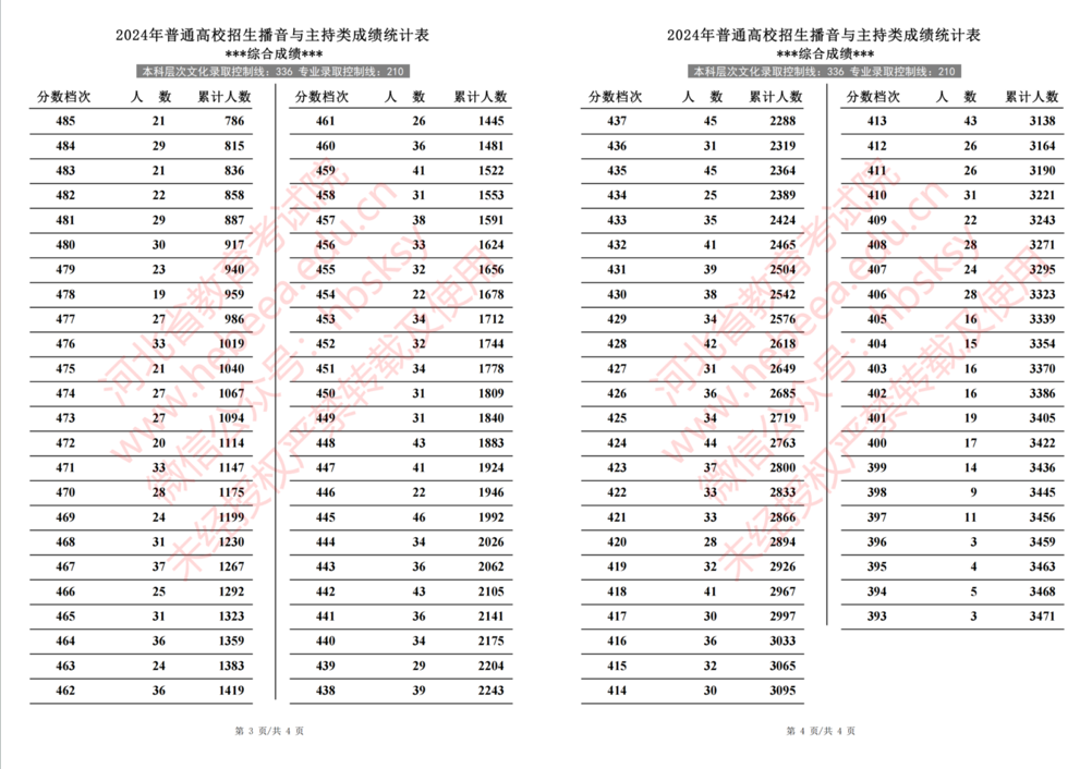 2024年河北省普通高校招生播音与主持类成绩一分一段统计表-第2张图片-索考网