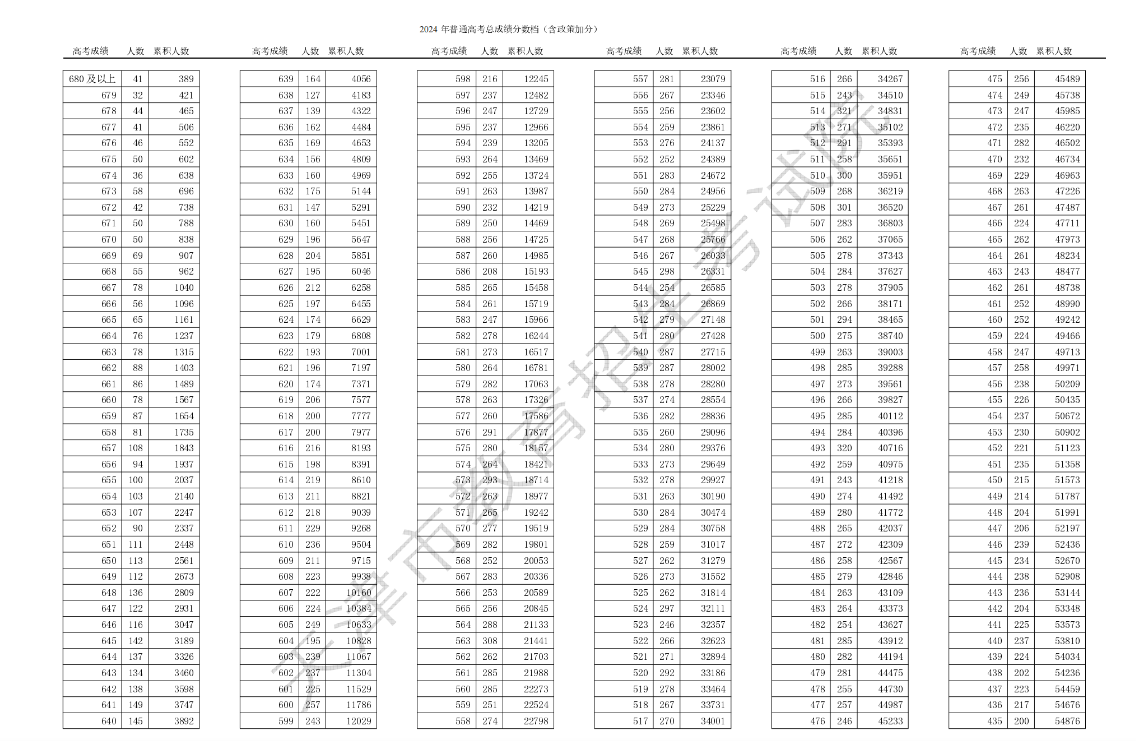 超600分考生有11786人！天津2024年高考一分一段表出炉