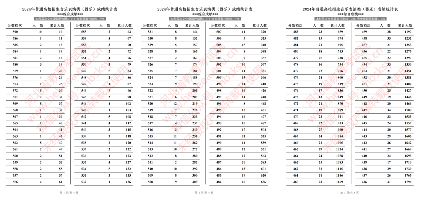 2024年河北省普通高校招生音乐表演类（器乐）成绩一分一段统计表