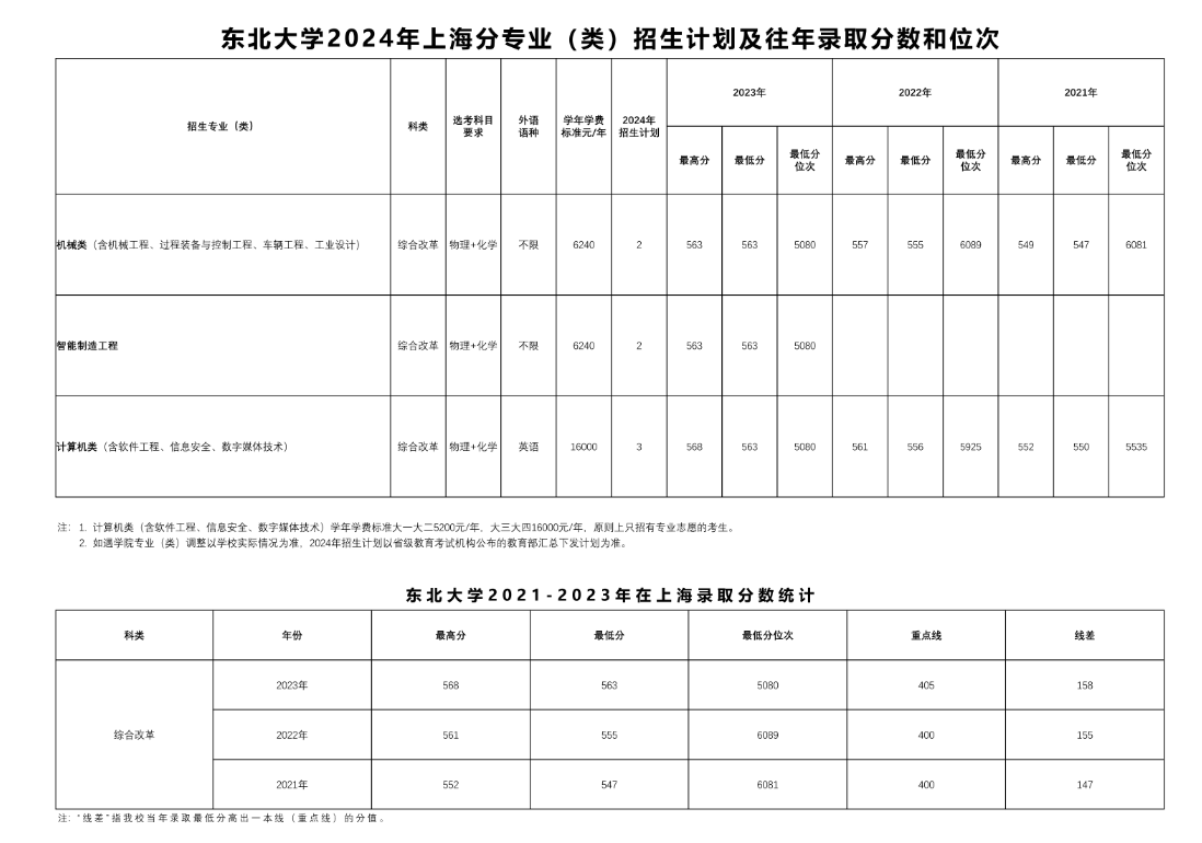 东北大学2024年在上海招生人数有多少（附近三年录取分数线）