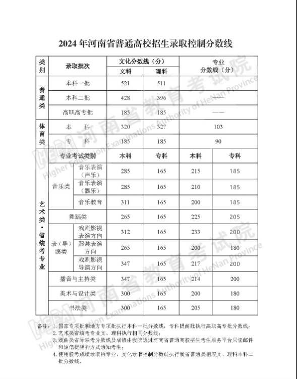 2024年河南高考分数线公布，文科一批521，理科一批511