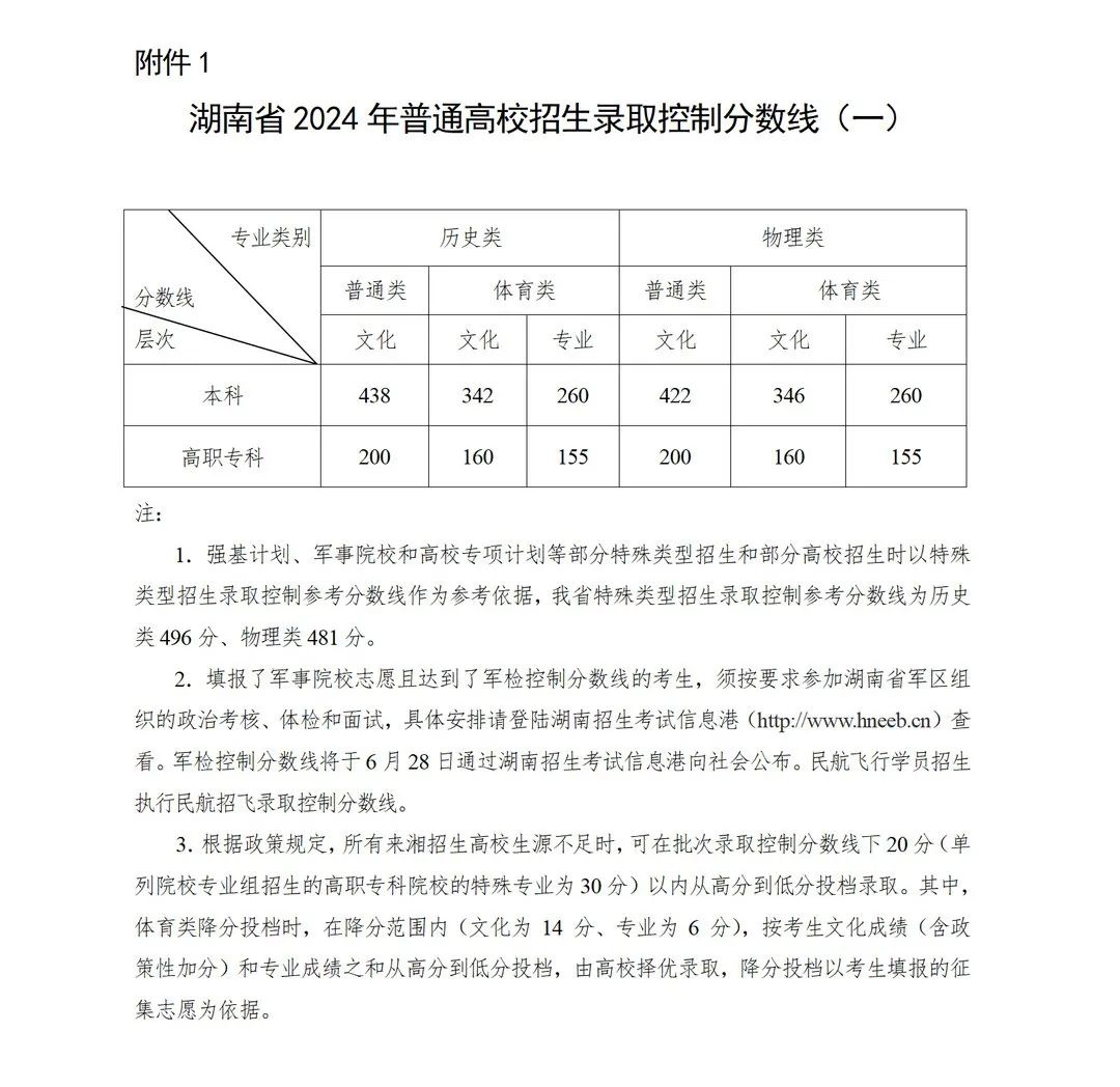 湖南省2024年普通高校招生各批次录取控制分数线公布！