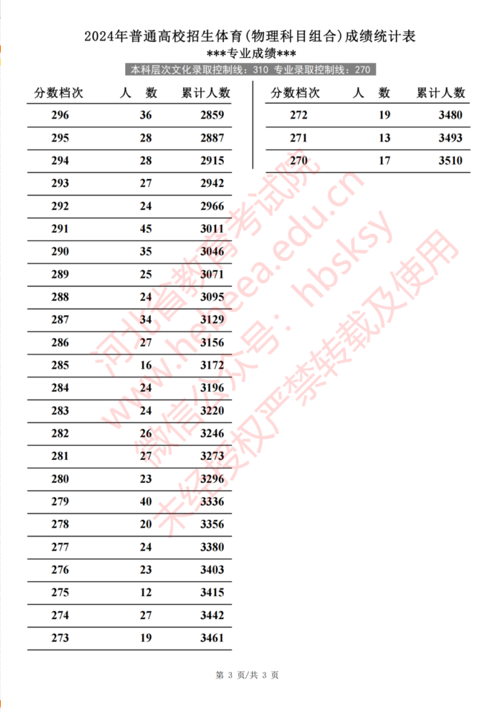 2024年河北省普通高校招生体育成绩一分一段统计表（物理类）