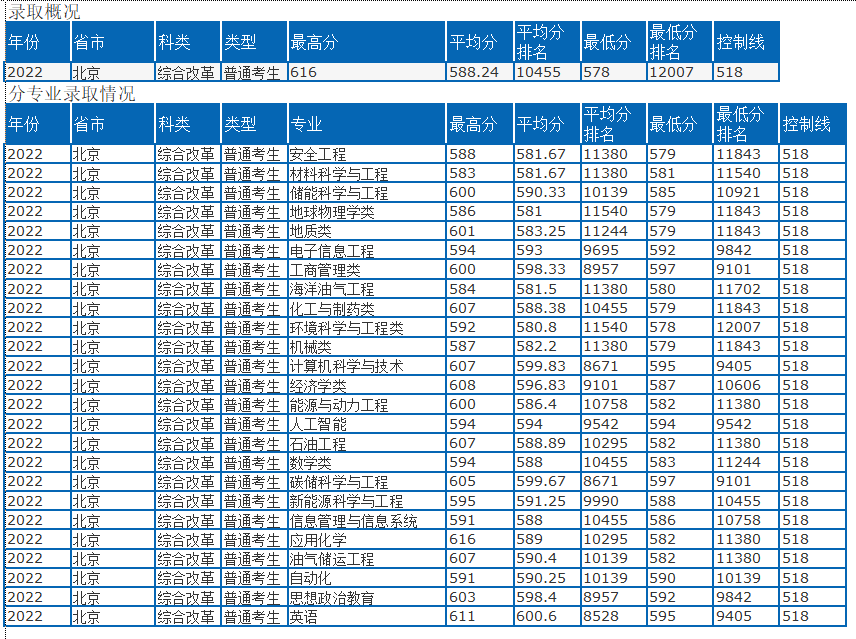 中国石油大学（北京）近三年录取分数线一览表（含2021-2023各省最低分）