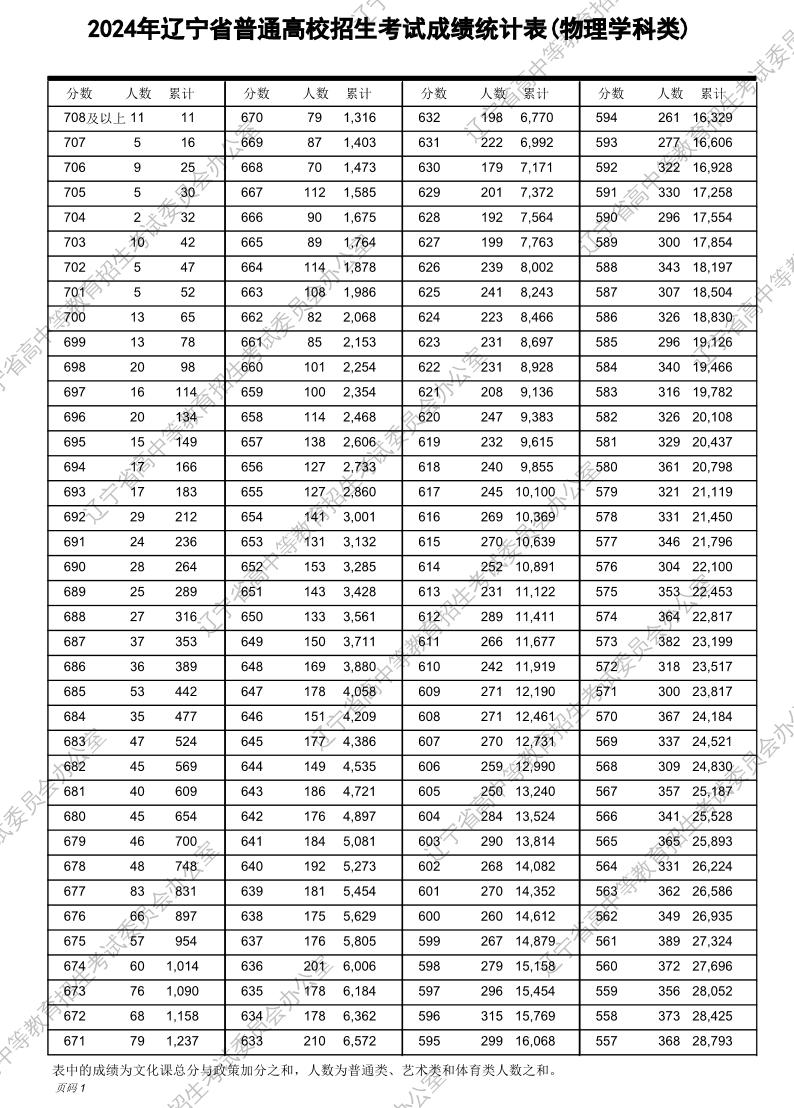 物理类超本科线有116198人！辽宁2024年高考一分一段表公布-第1张图片-索考网