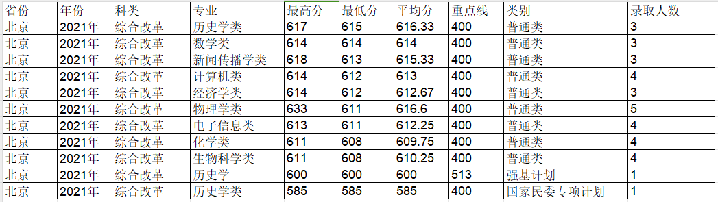 兰州大学近三年录取分数线一览表（含2021-2023各省最低分）