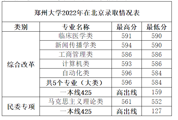 郑州大学近三年录取分数线一览表（含2021-2023各省最低分）