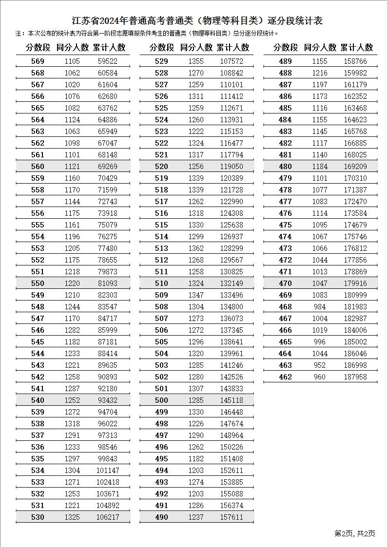 达到600分以上有29982人！2024年江苏高考物理类一分一段表