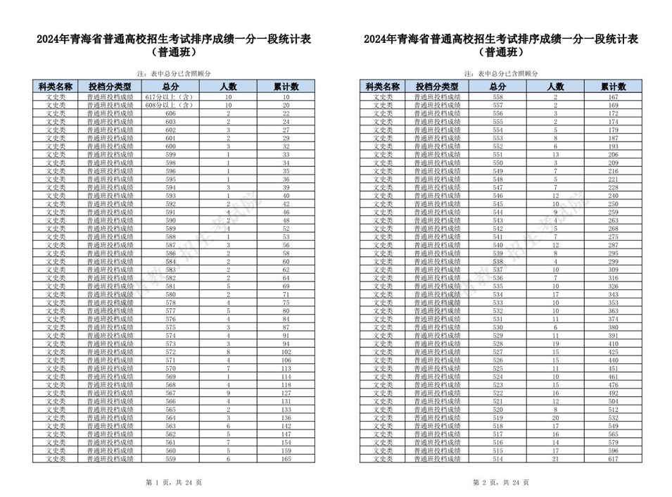 文科超本科一段线4659人！青海2024年高考一分一段表公布