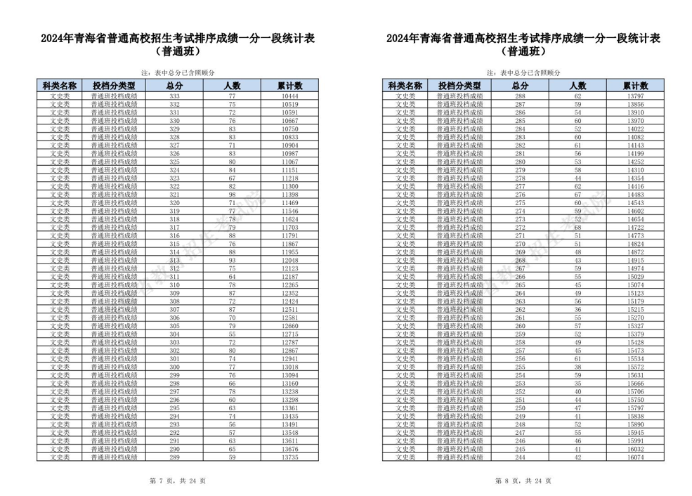 文科超本科一段线4659人！青海2024年高考一分一段表公布