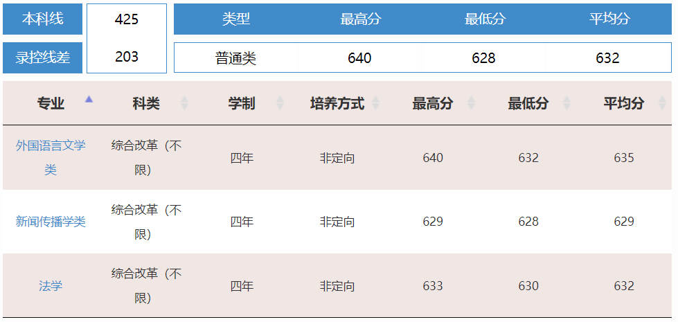 北京交通大学近三年录取分数线一览表（含2021-2023各省最低分）