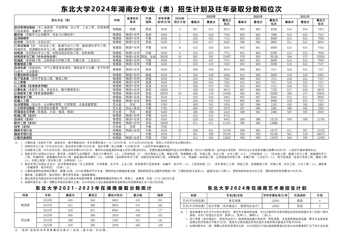 东北大学2024年在湖南招生多少人（附2021-2023年录取分数线）