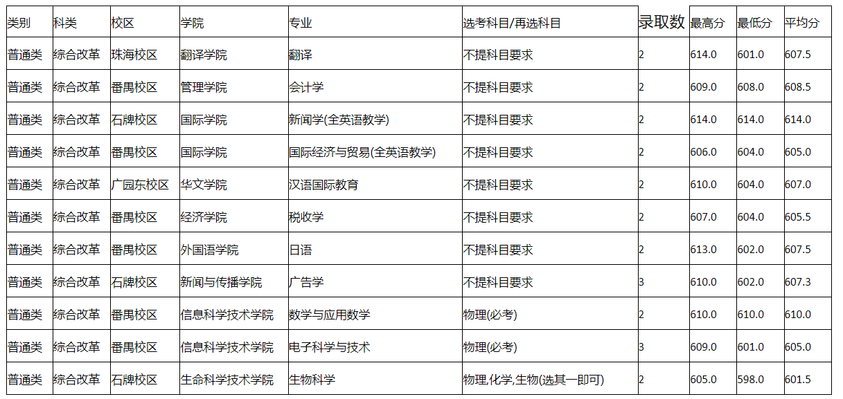 暨南大学近三年录取分数线一览表（含2021-2023各省最低分）