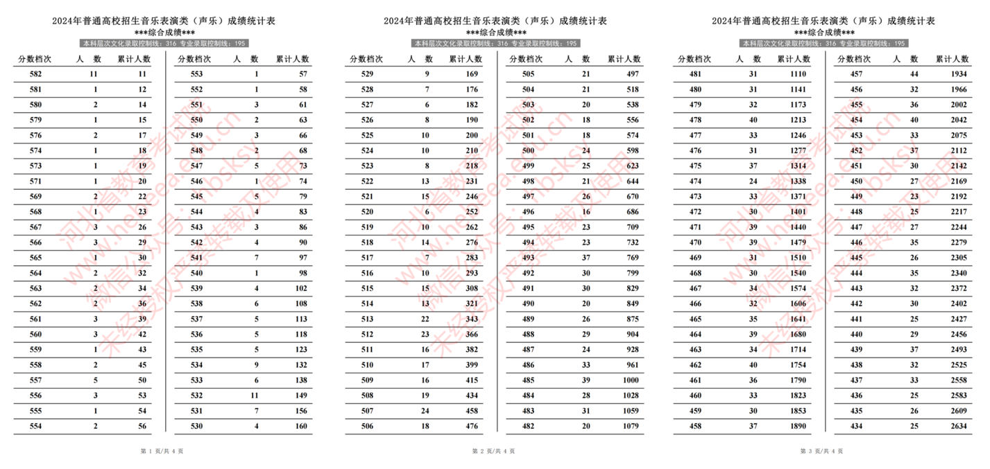 2024年河北省普通高校招生音乐表演类（声乐）成绩一分一段统计表