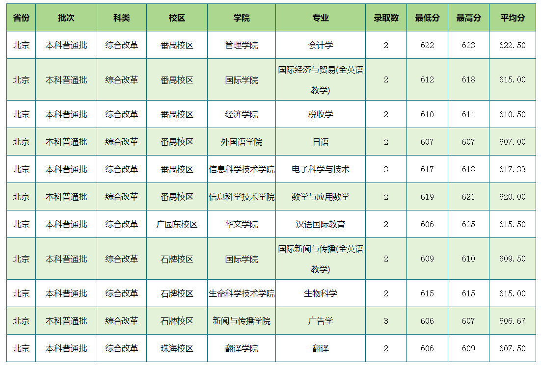 暨南大学近三年录取分数线一览表（含2021-2023各省最低分）