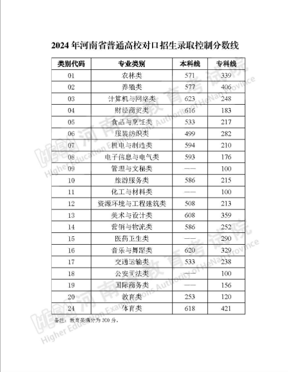 2024年河南高考分数线公布，文科一批521，理科一批511