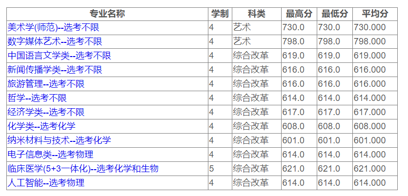 苏州大学近三年录取分数线一览表（含2021-2023各省最低分）