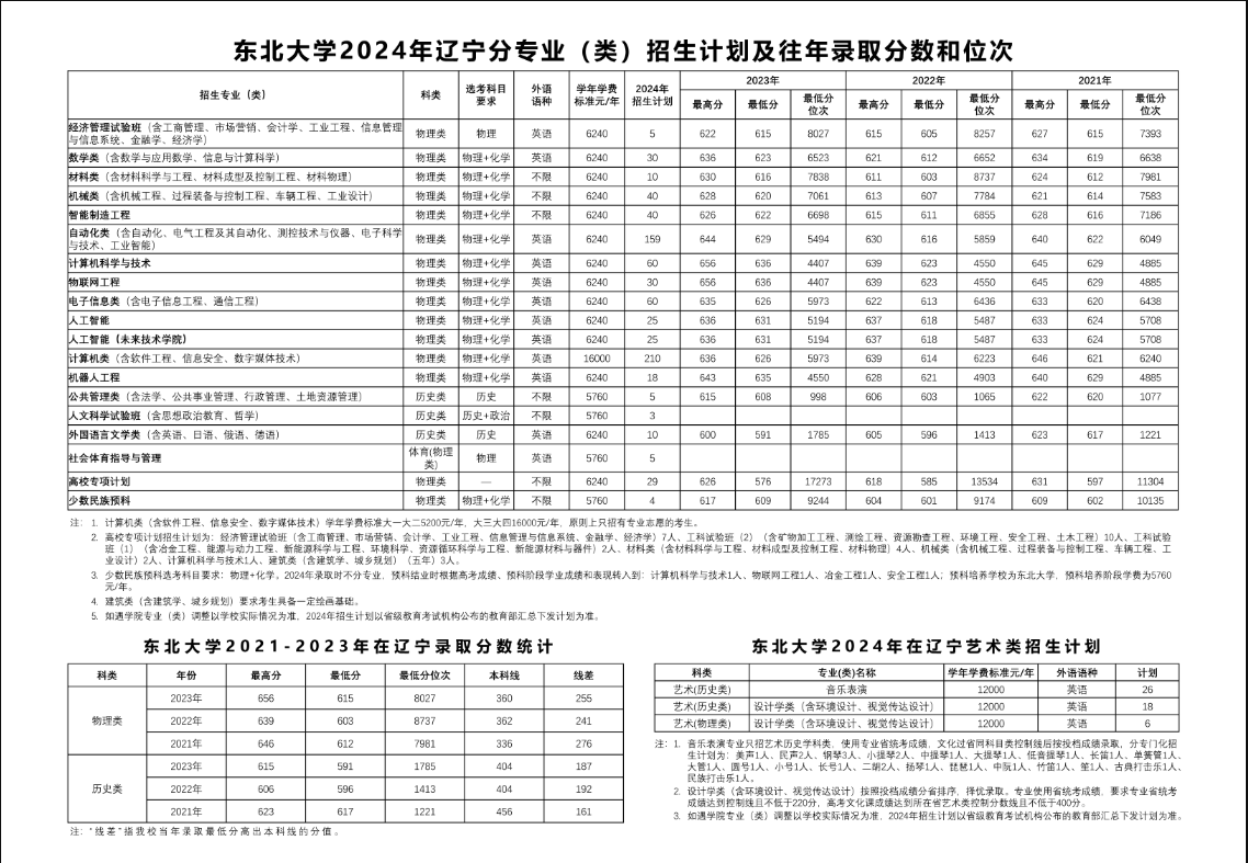 东北大学2024年在辽宁招生人数有多少（附近三年录取分数线）