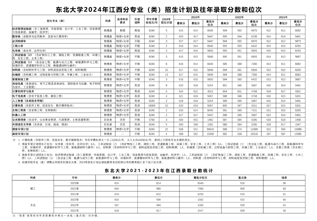 东北大学2024年在江西招生多少人（附2021-2023年录取分数线）