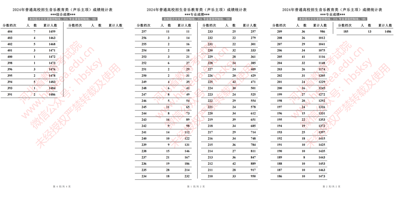 2024年河北省普通高校招生音乐教育类（声乐主项）成绩一分一段统计表