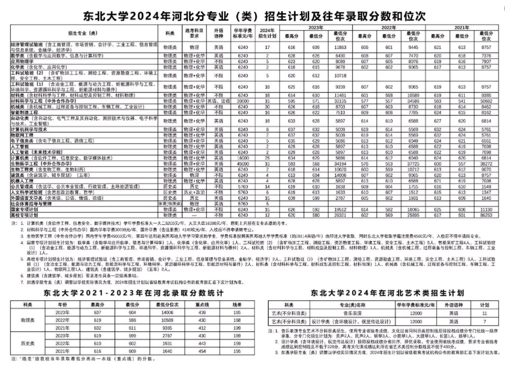 东北大学2024年在河北招生专业（附2021-2023年录取分数线及位次）