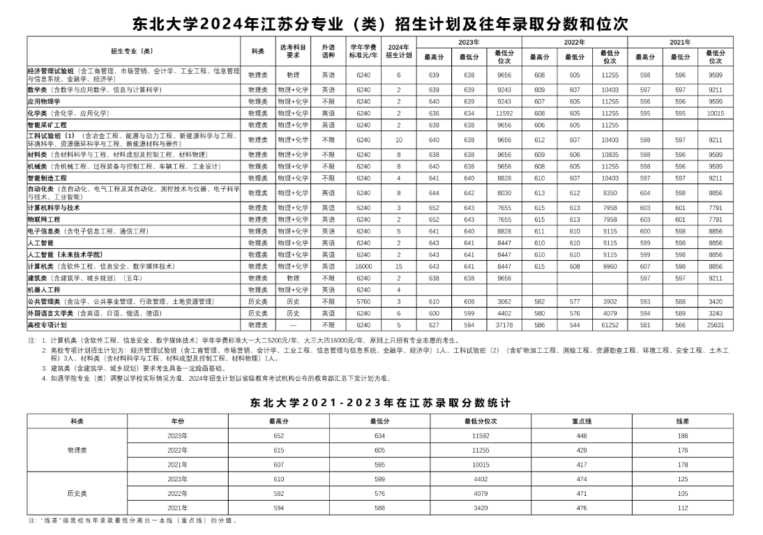 东北大学2024年在江苏招生人数有多少（附近三年录取分数线）