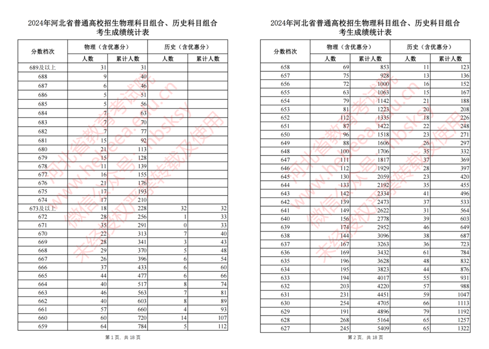 2024年河北省高考成绩一分一段统计表（物理类、历史类）