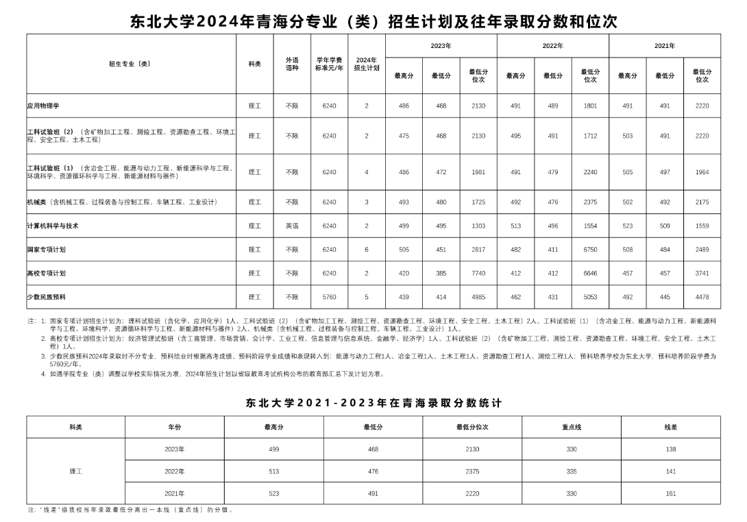 东北大学2024年在青海招生多少人（附2021-2023年录取分数线）