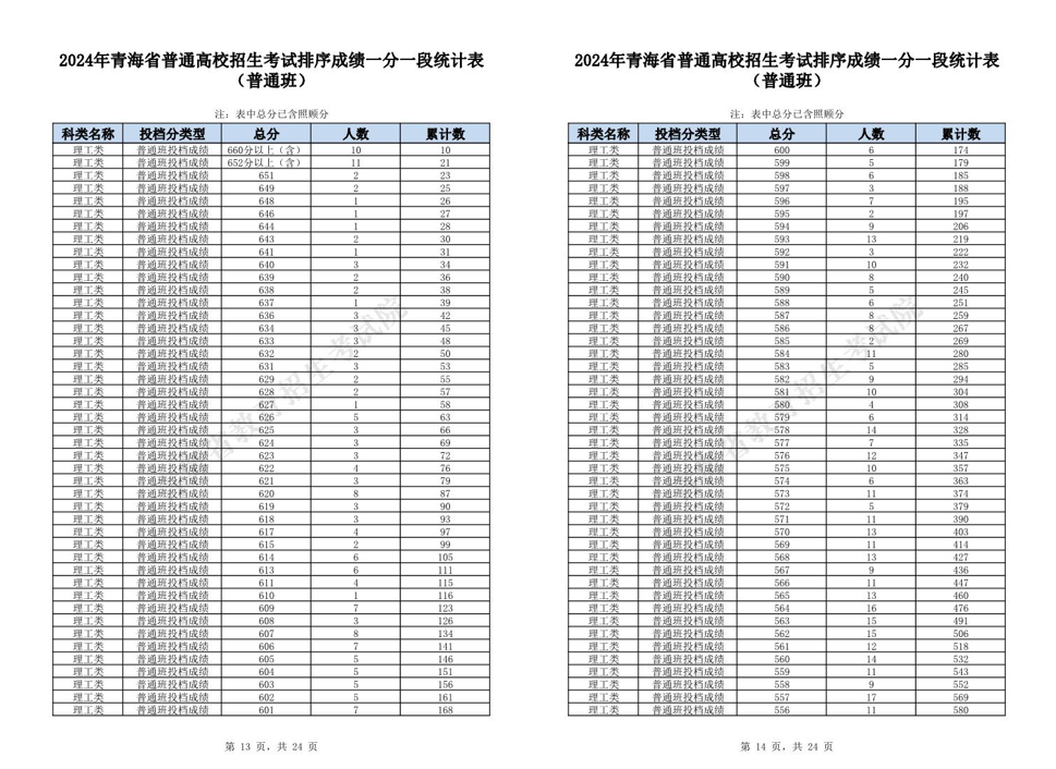 理科超本科一段线17580人！青海2024年高考一分一段表公布