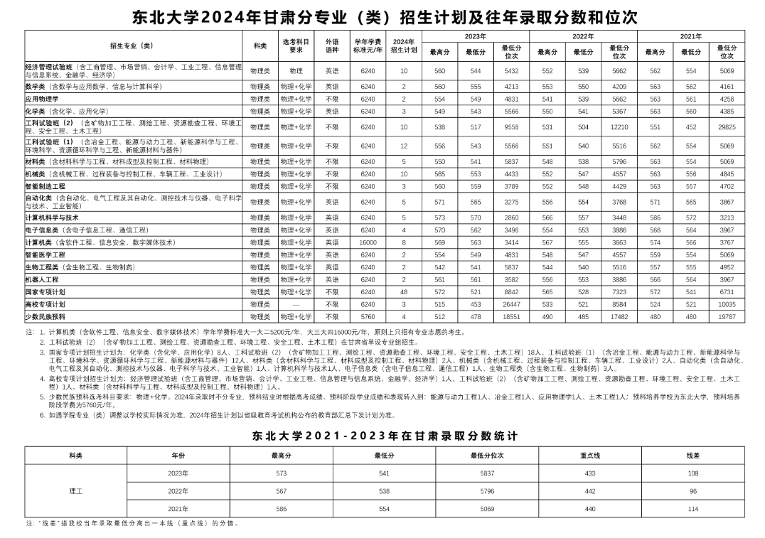 东北大学2024年在甘肃招生多少人（附2021-2023年录取分数线）