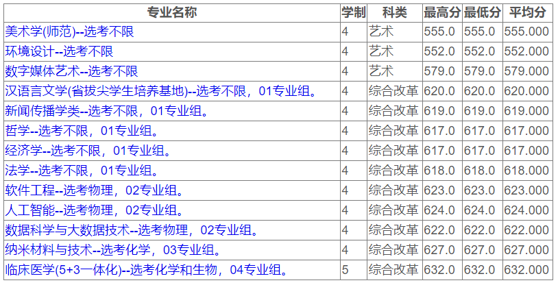 苏州大学近三年录取分数线一览表（含2021-2023各省最低分）