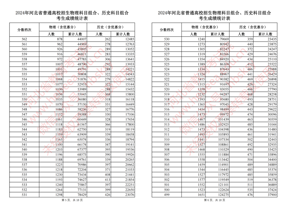 2024年河北省高考成绩一分一段统计表（物理类、历史类）