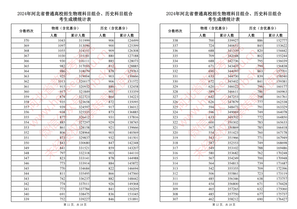 2024年河北省高考成绩一分一段统计表（物理类、历史类）