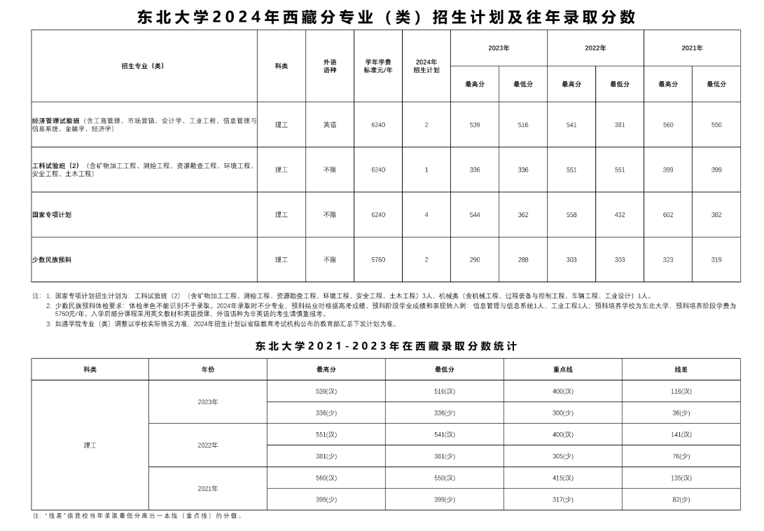 东北大学2024年在西藏招生多少人（附2021-2023年录取分数线）