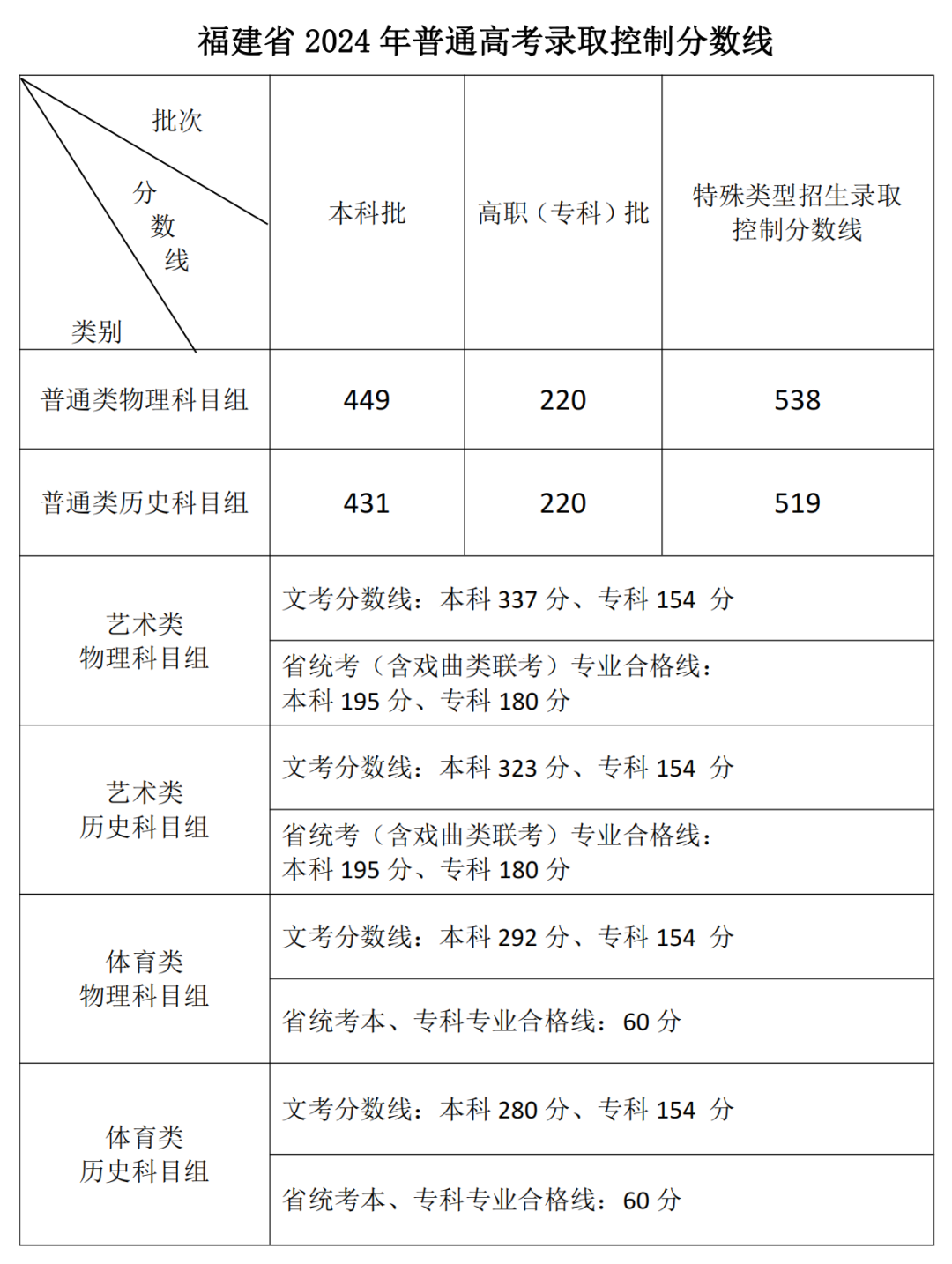 福建省2024年普通高考录取控制分数线公布