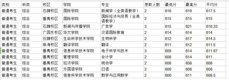 暨南大学近三年录取分数线一览表（含2021-2023各省最低分）