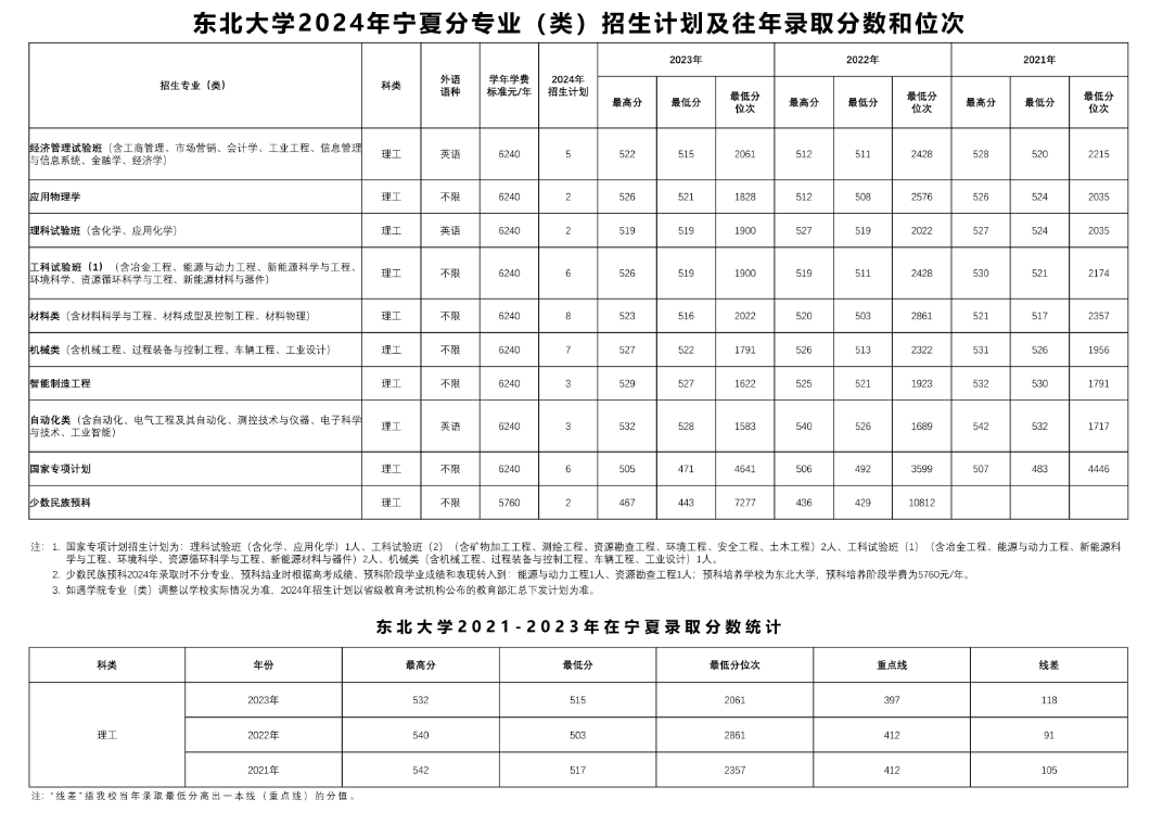 东北大学2024年在宁夏招生多少人（附2021-2023年录取分数线）