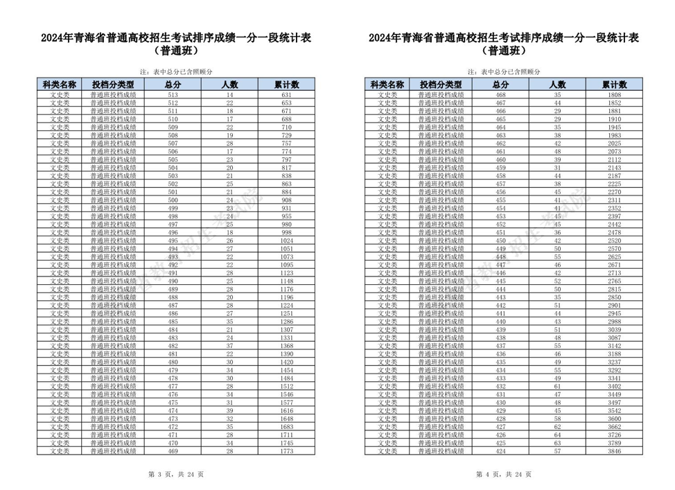 文科超本科一段线4659人！青海2024年高考一分一段表公布