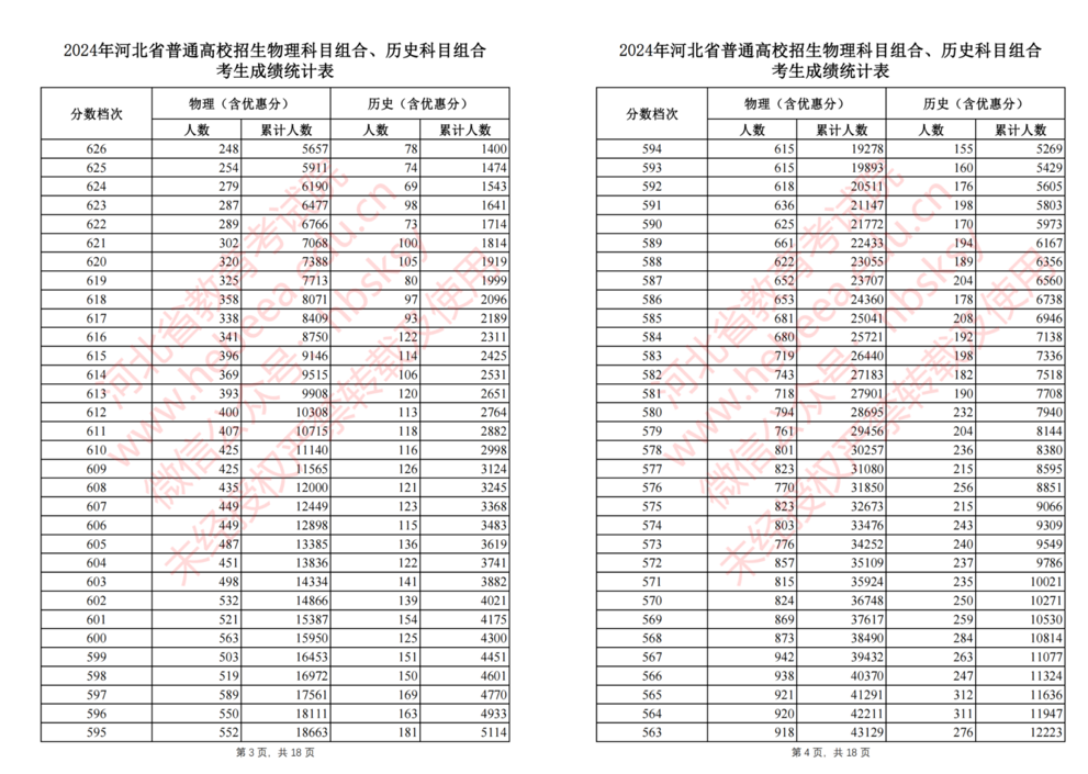 2024年河北省高考成绩一分一段统计表（物理类、历史类）