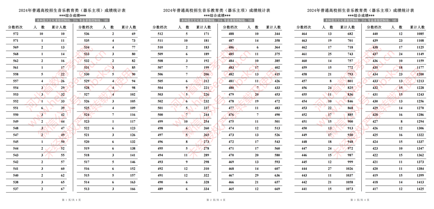 2024年河北省普通高校招生音乐教育类（器乐主项）成绩一分一段统计表