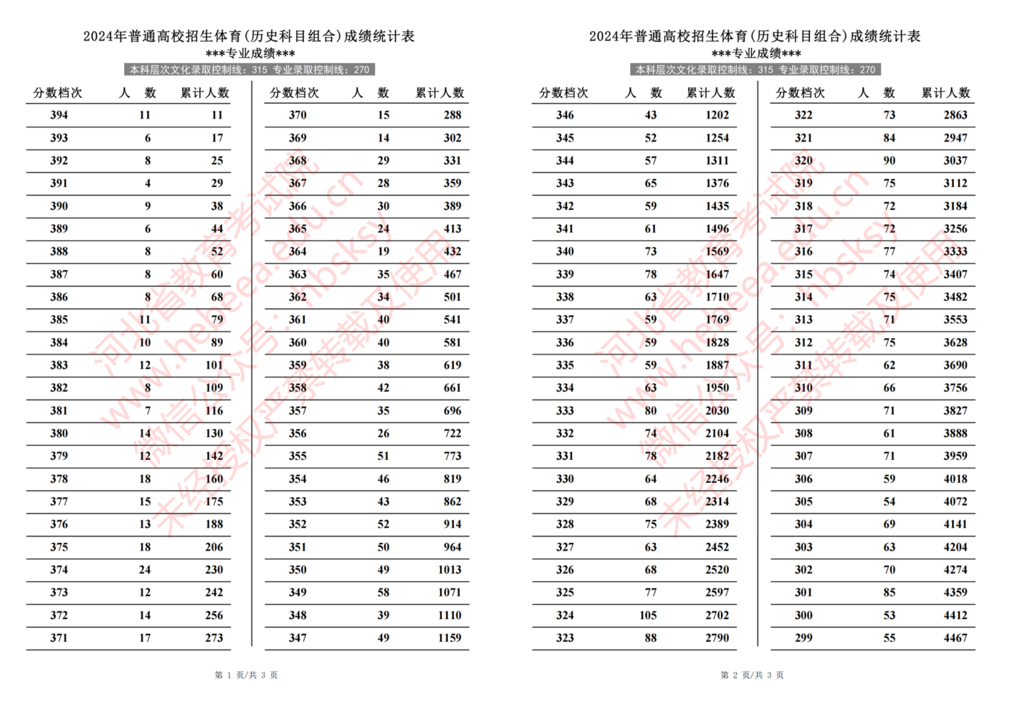 2024年河北省普通高校招生体育成绩一分一段统计表（历史类）