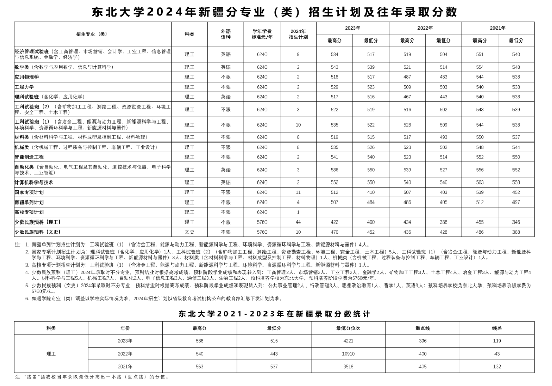 东北大学2024年在新疆招生多少人（附2021-2023年录取分数线）