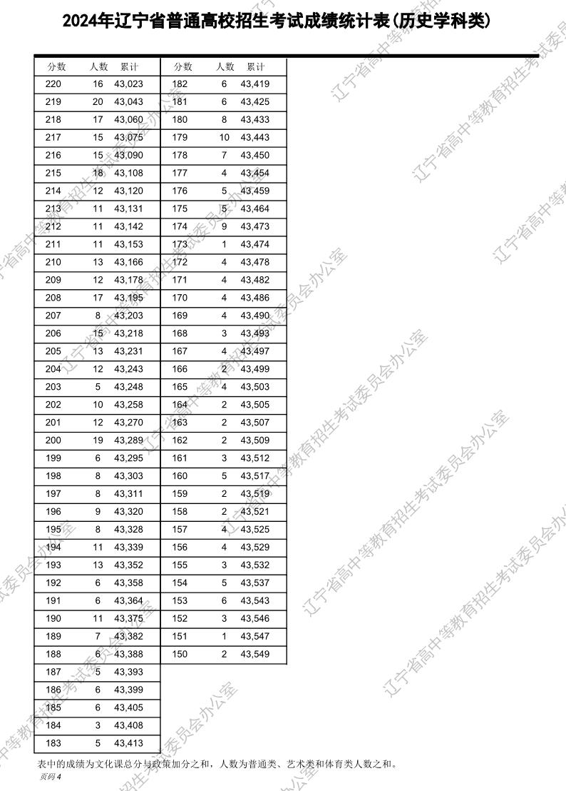 历史类超本科线25455人！辽宁2024年高考一分一段表公布