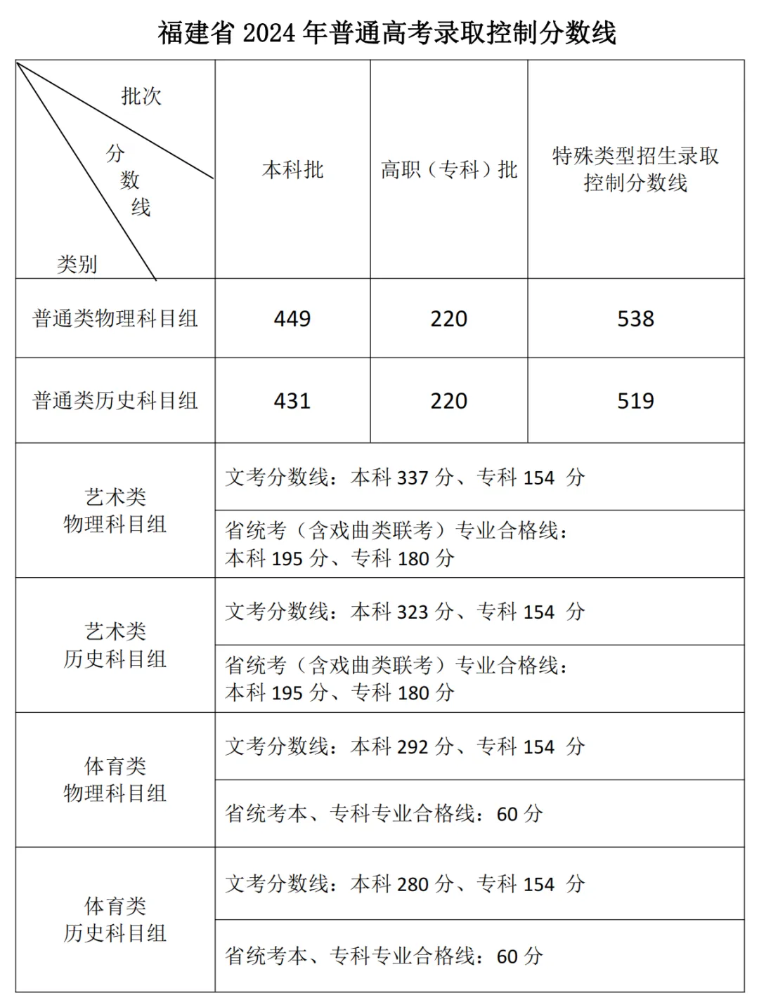 福建2024年高考分数线：本科批物理449分、历史431分