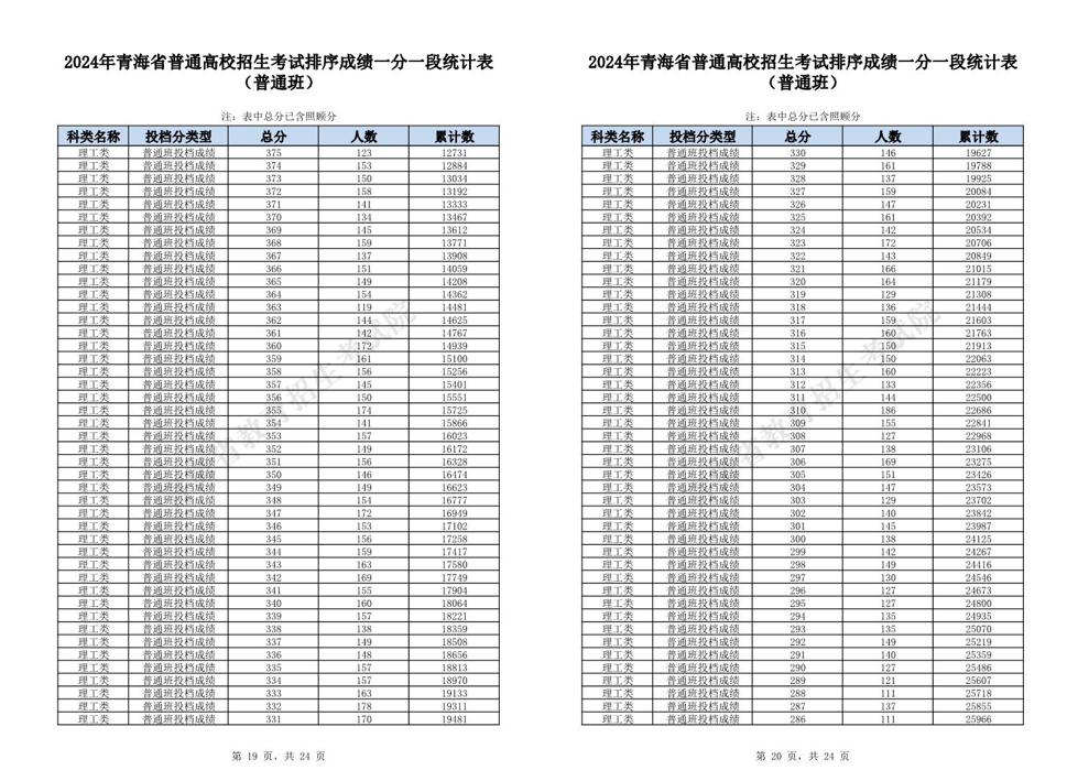 理科超本科一段线17580人！青海2024年高考一分一段表公布