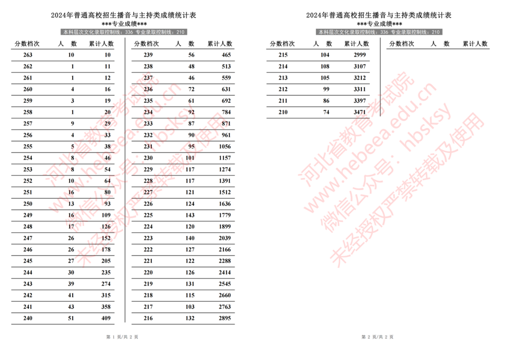 2024年河北省普通高校招生播音与主持类成绩一分一段统计表-第3张图片-索考网