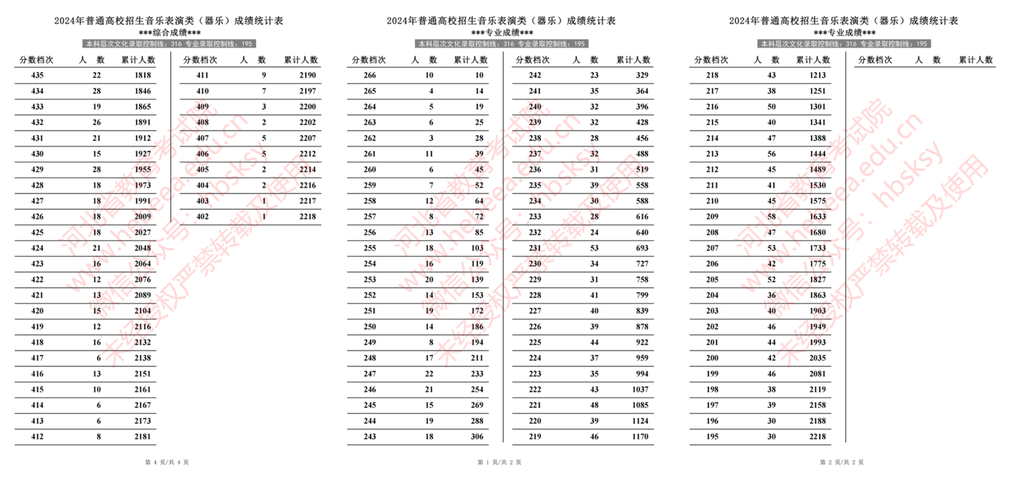 2024年河北省普通高校招生音乐表演类（器乐）成绩一分一段统计表