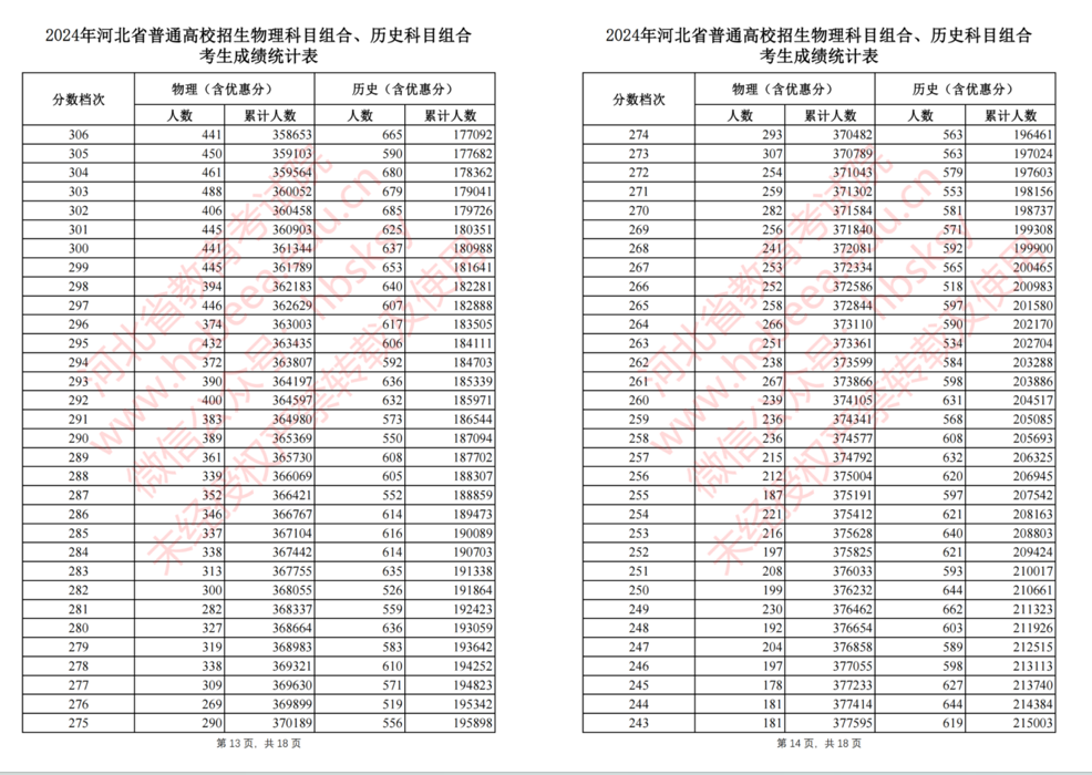 2024年河北省高考成绩一分一段统计表（物理类、历史类）